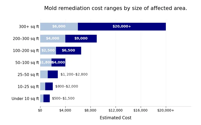 Bar chart showing mold remediation cost ranges by affected area size, from under 10 square feet up to 300 or more square feet
